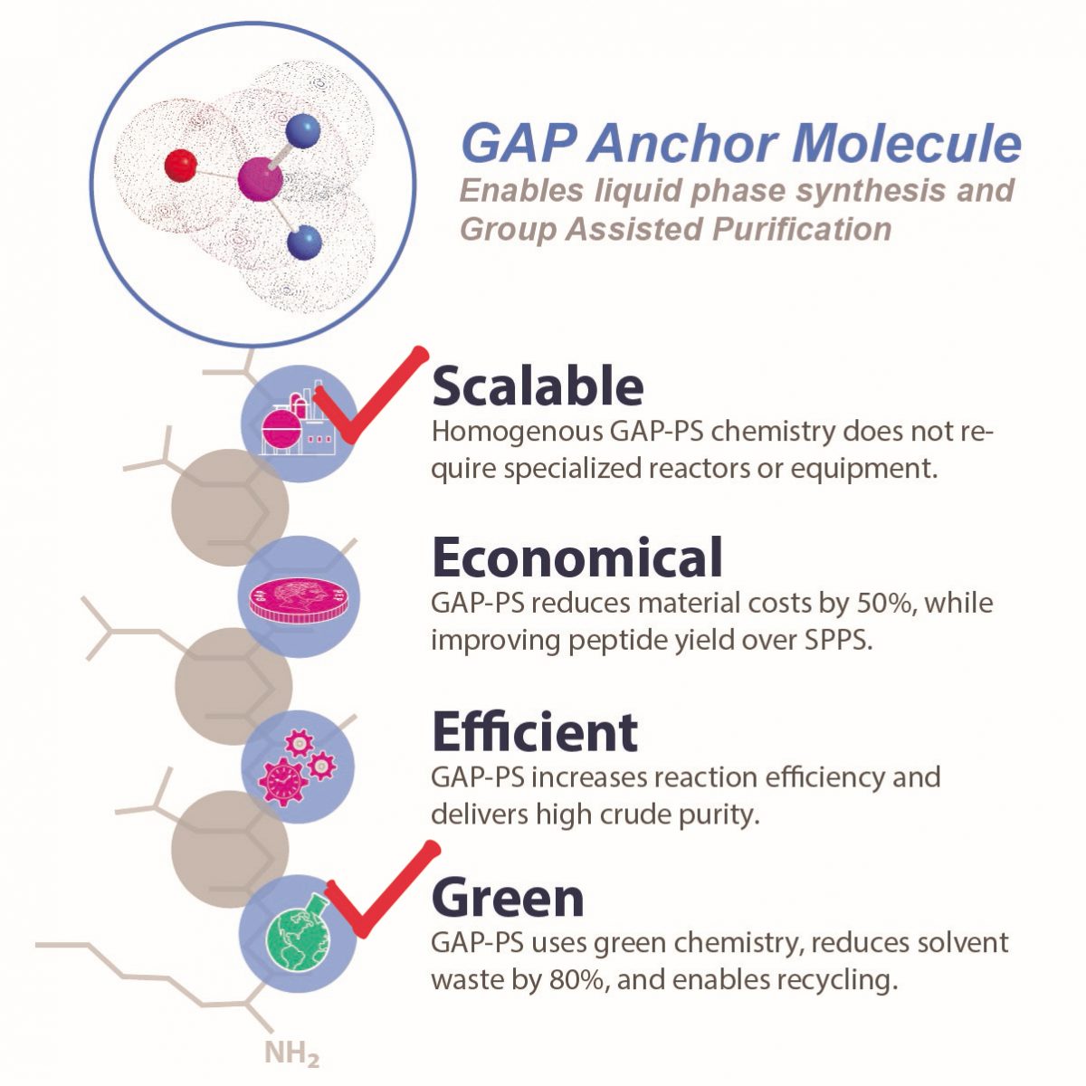 Advantages of GAP-PS Over Solid Phase Peptide Synthesis – Part Two ...