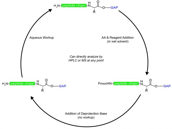 new process Group Assisted Purification Peptide Synthesis